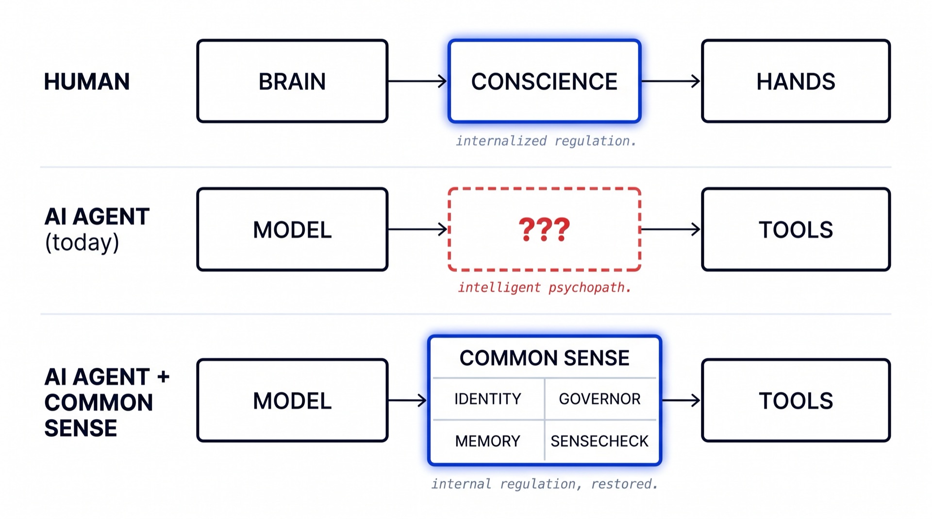 Architecture: humans regulate brain → conscience → hands. AI agents today have model → ??? → tools (intelligent psychopath). Common Sense restores the missing layer with Identity, Memory, Governor, and SenseCheck between Model and Tools.