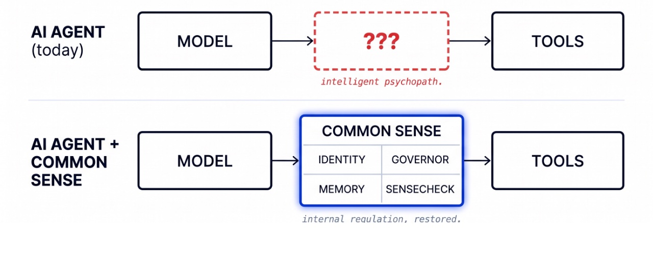 AI agent today: Model → ??? → Tools (intelligent psychopath). AI agent + Common Sense: Model → COMMON SENSE [Identity, Governor, Memory, SenseCheck] → Tools (internal regulation, restored).